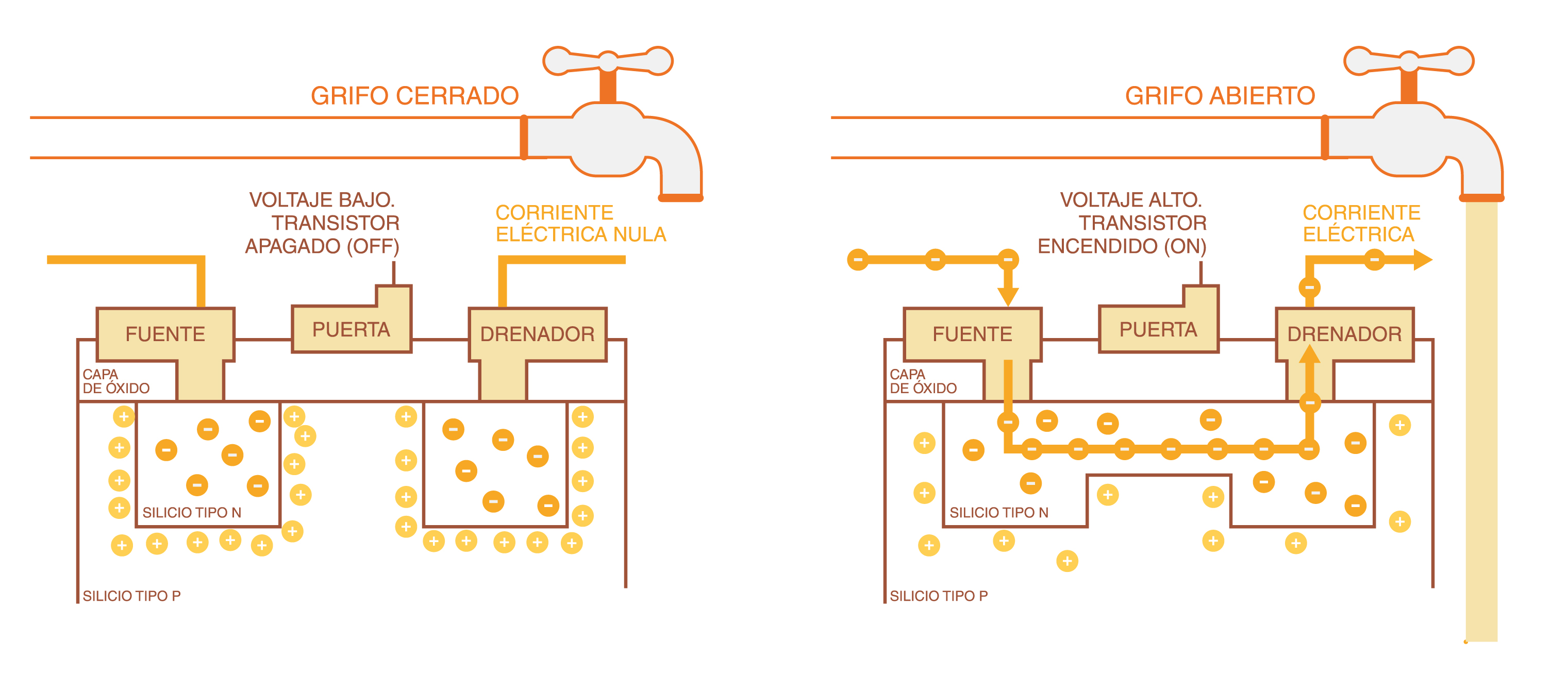 Ilustración explicativa Transistores NOS