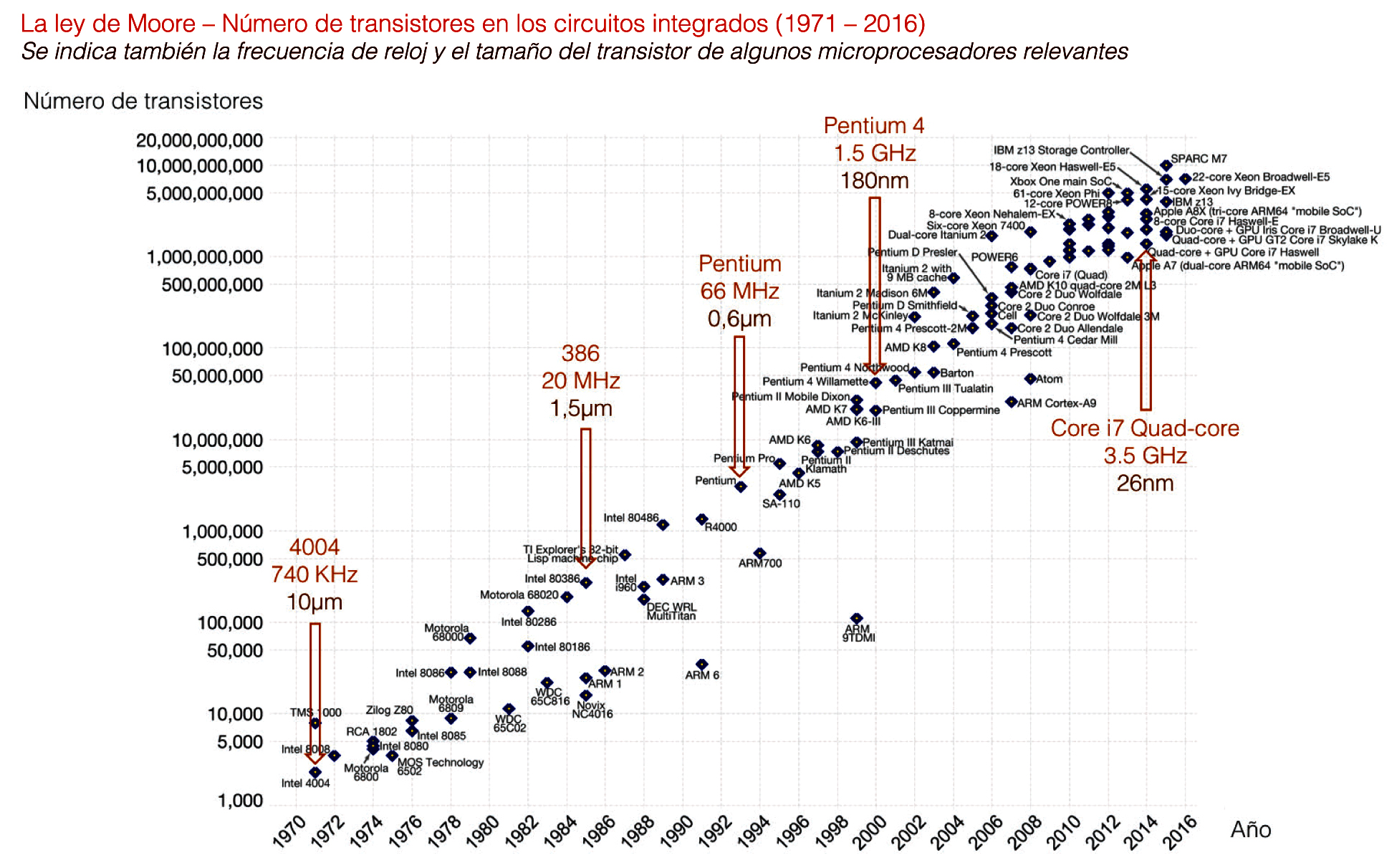 Ilustración explicativa Ley de Moore